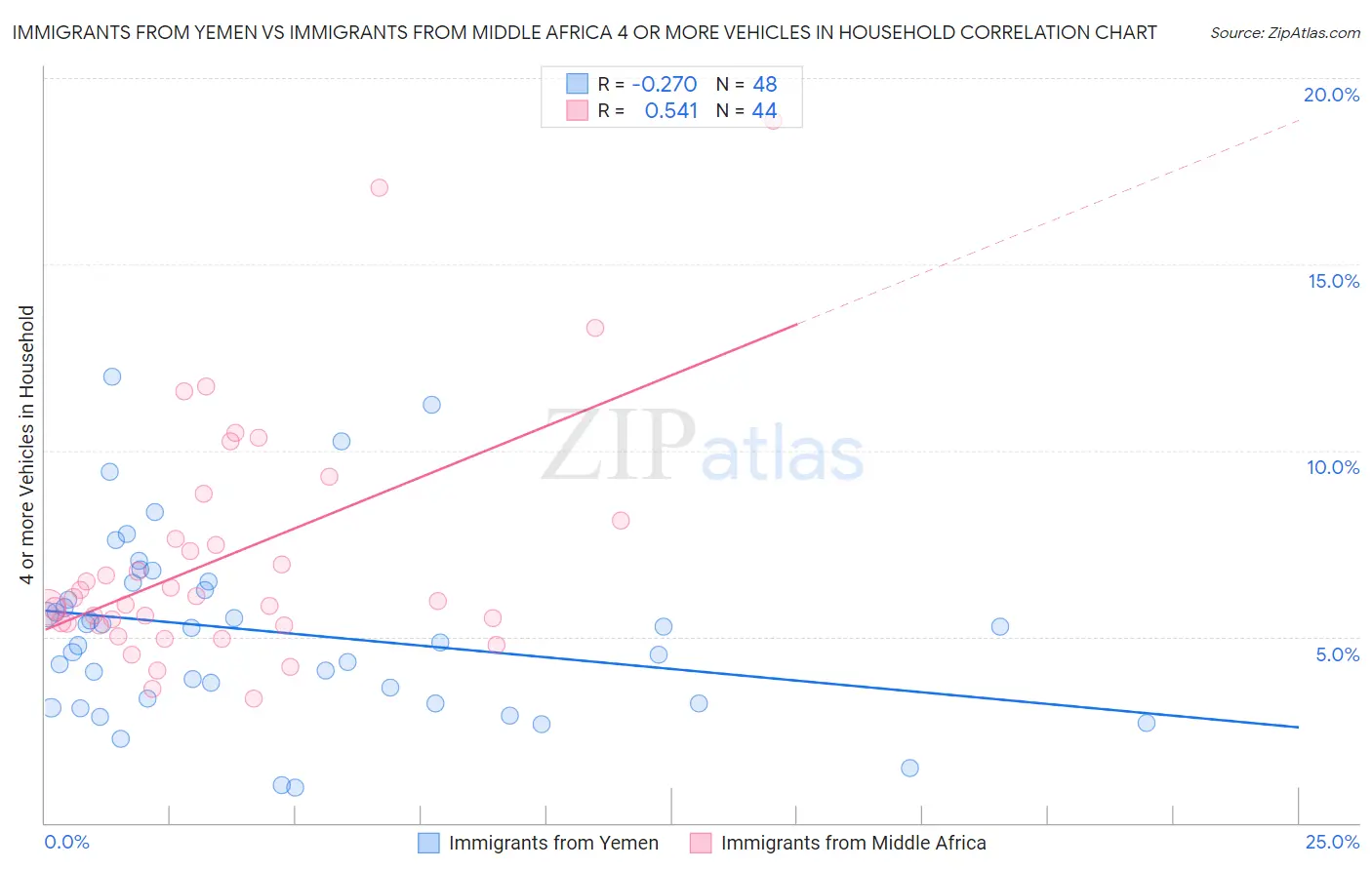 Immigrants from Yemen vs Immigrants from Middle Africa 4 or more Vehicles in Household