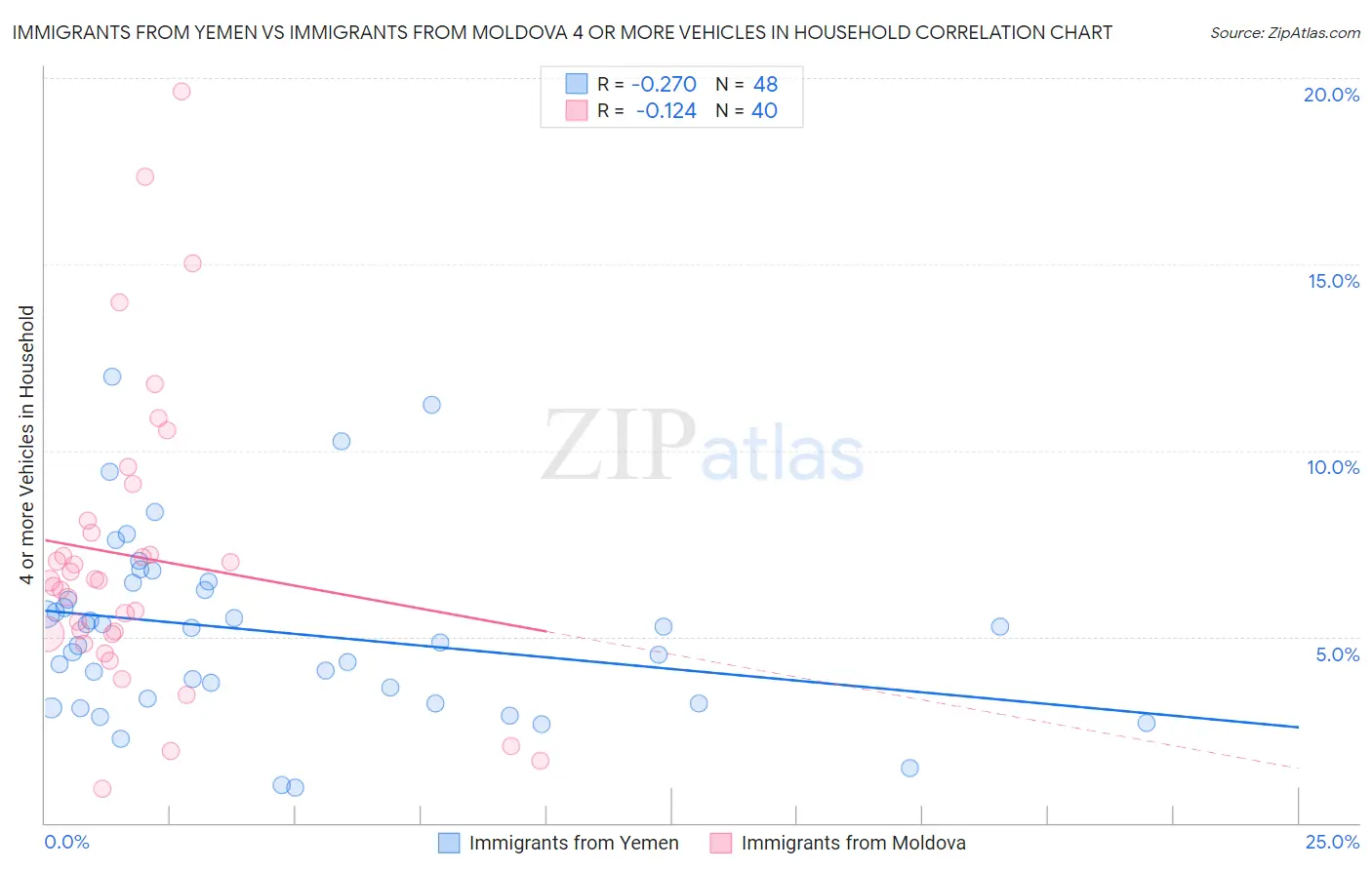 Immigrants from Yemen vs Immigrants from Moldova 4 or more Vehicles in Household