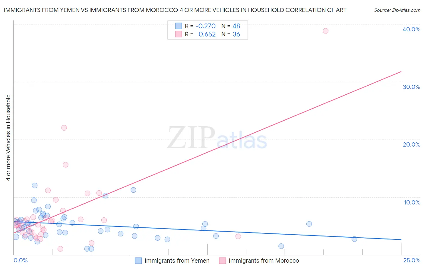 Immigrants from Yemen vs Immigrants from Morocco 4 or more Vehicles in Household