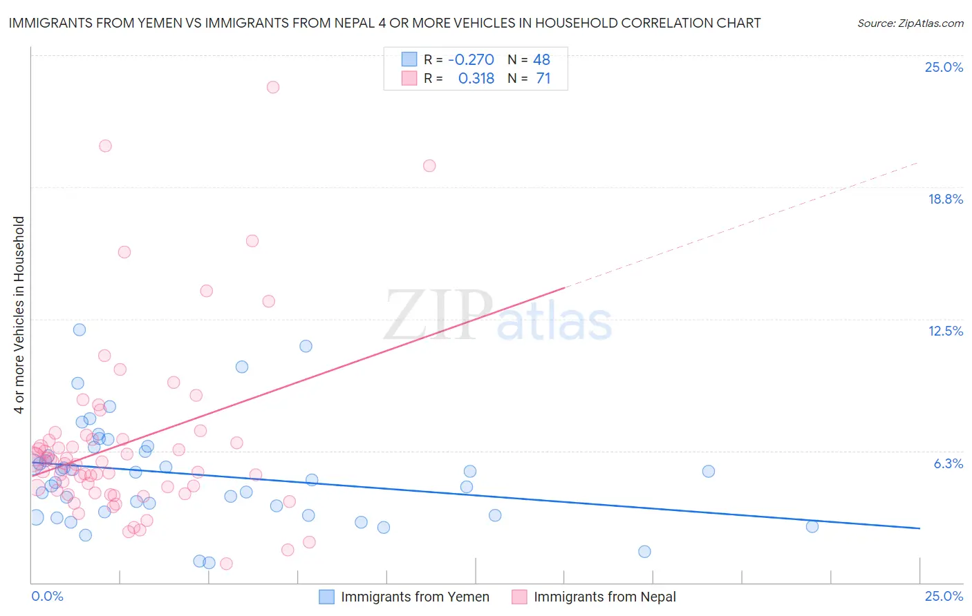 Immigrants from Yemen vs Immigrants from Nepal 4 or more Vehicles in Household