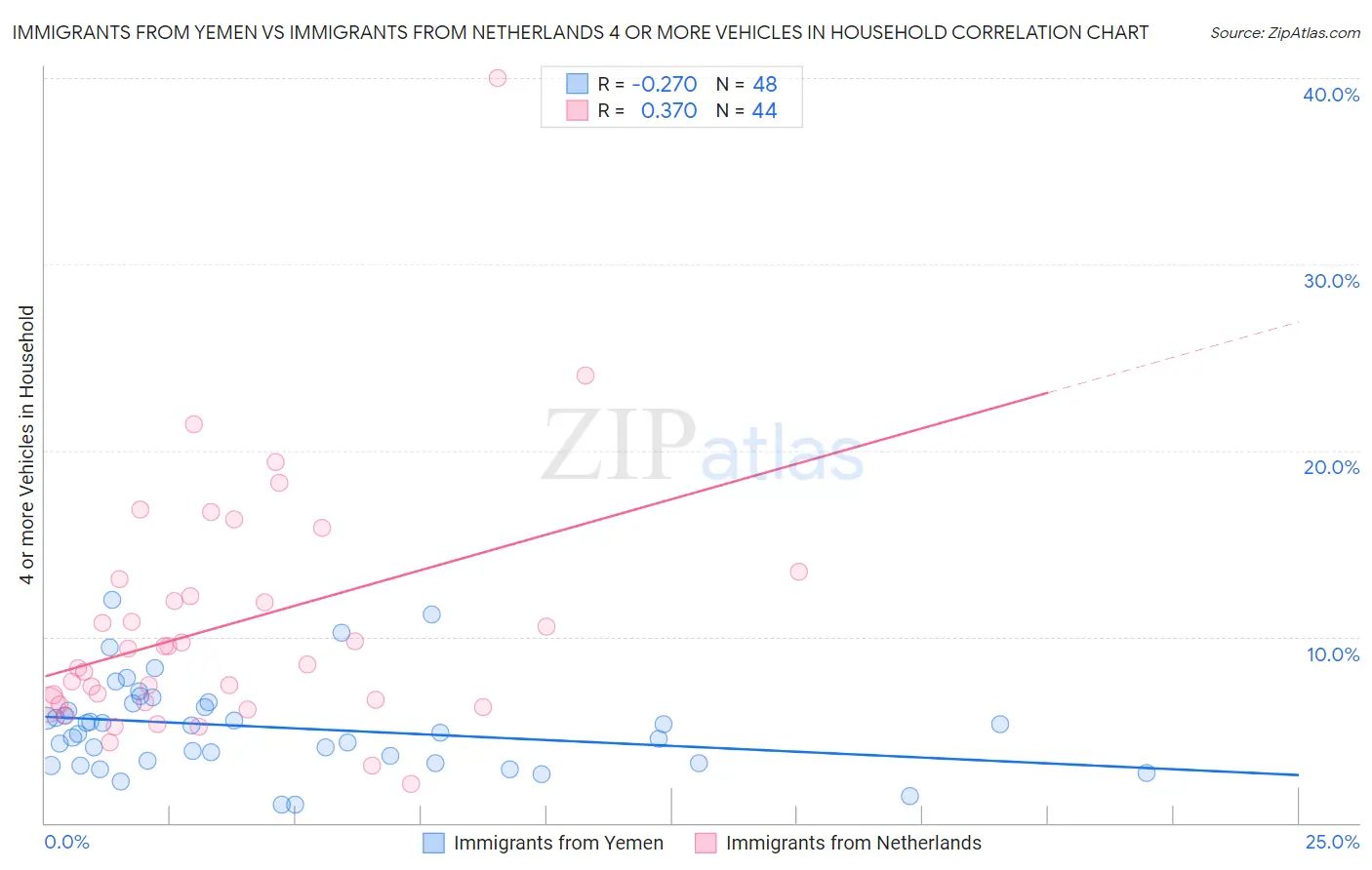 Immigrants from Yemen vs Immigrants from Netherlands 4 or more Vehicles in Household