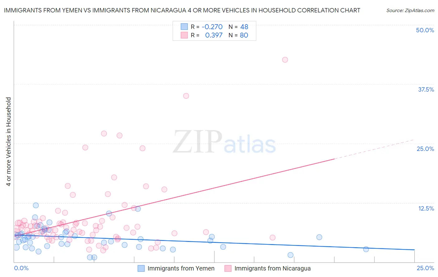 Immigrants from Yemen vs Immigrants from Nicaragua 4 or more Vehicles in Household