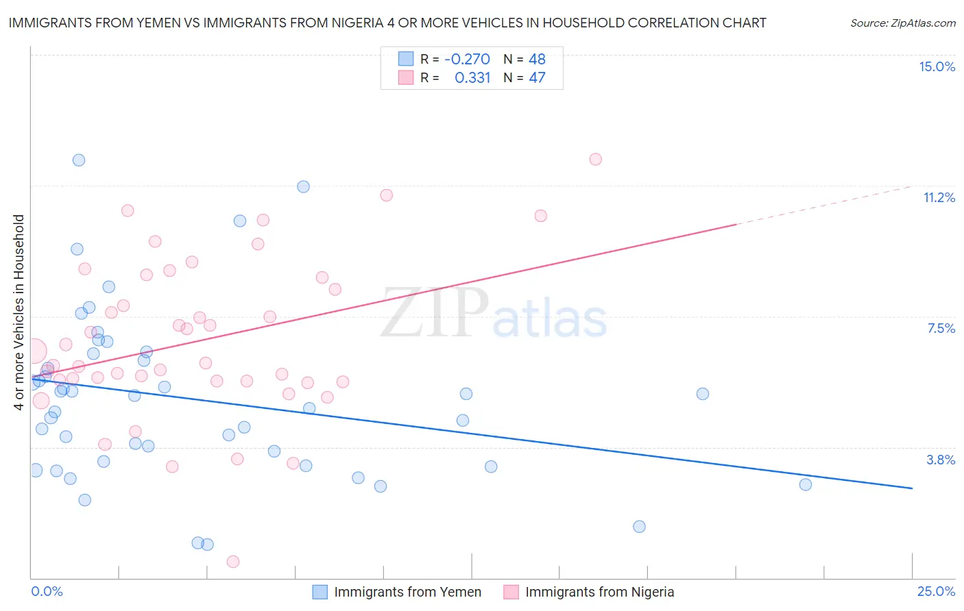 Immigrants from Yemen vs Immigrants from Nigeria 4 or more Vehicles in Household