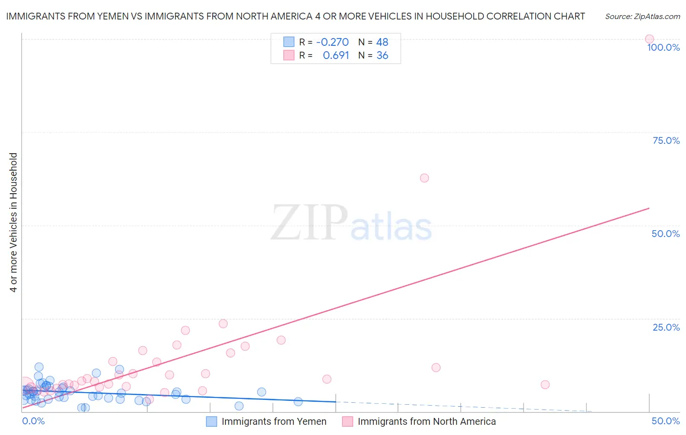 Immigrants from Yemen vs Immigrants from North America 4 or more Vehicles in Household
