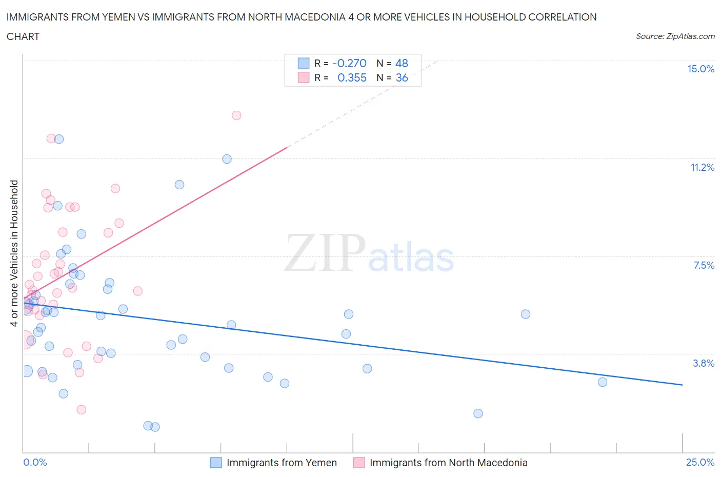 Immigrants from Yemen vs Immigrants from North Macedonia 4 or more Vehicles in Household