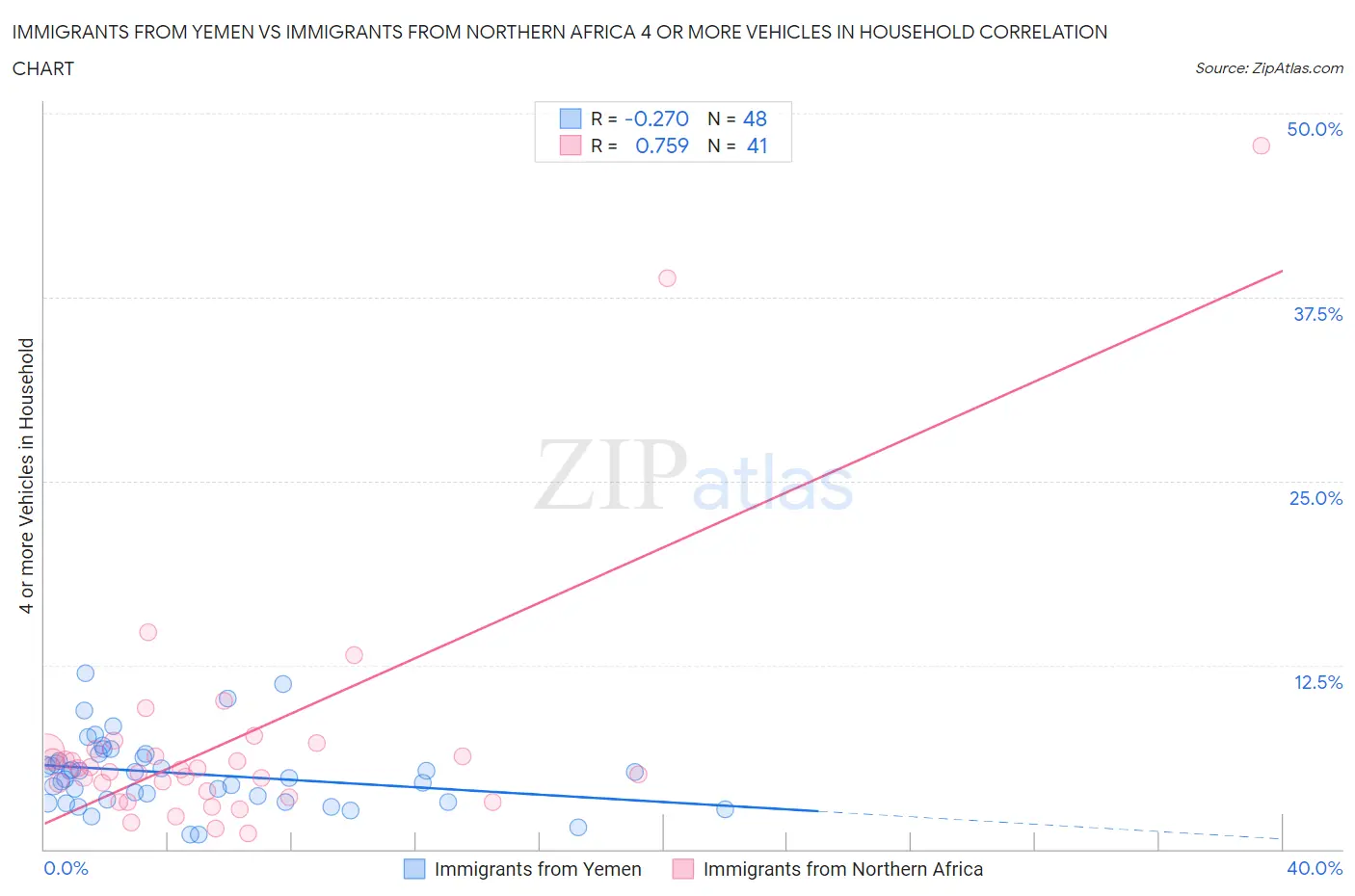 Immigrants from Yemen vs Immigrants from Northern Africa 4 or more Vehicles in Household