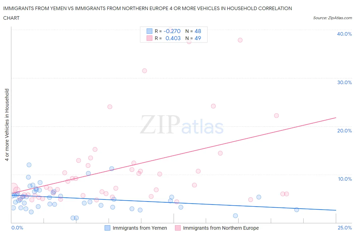 Immigrants from Yemen vs Immigrants from Northern Europe 4 or more Vehicles in Household