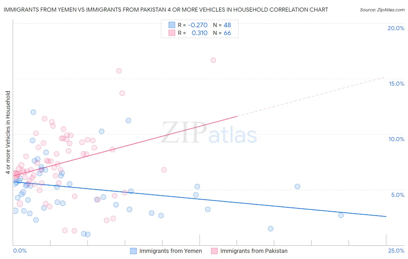 Immigrants from Yemen vs Immigrants from Pakistan 4 or more Vehicles in Household