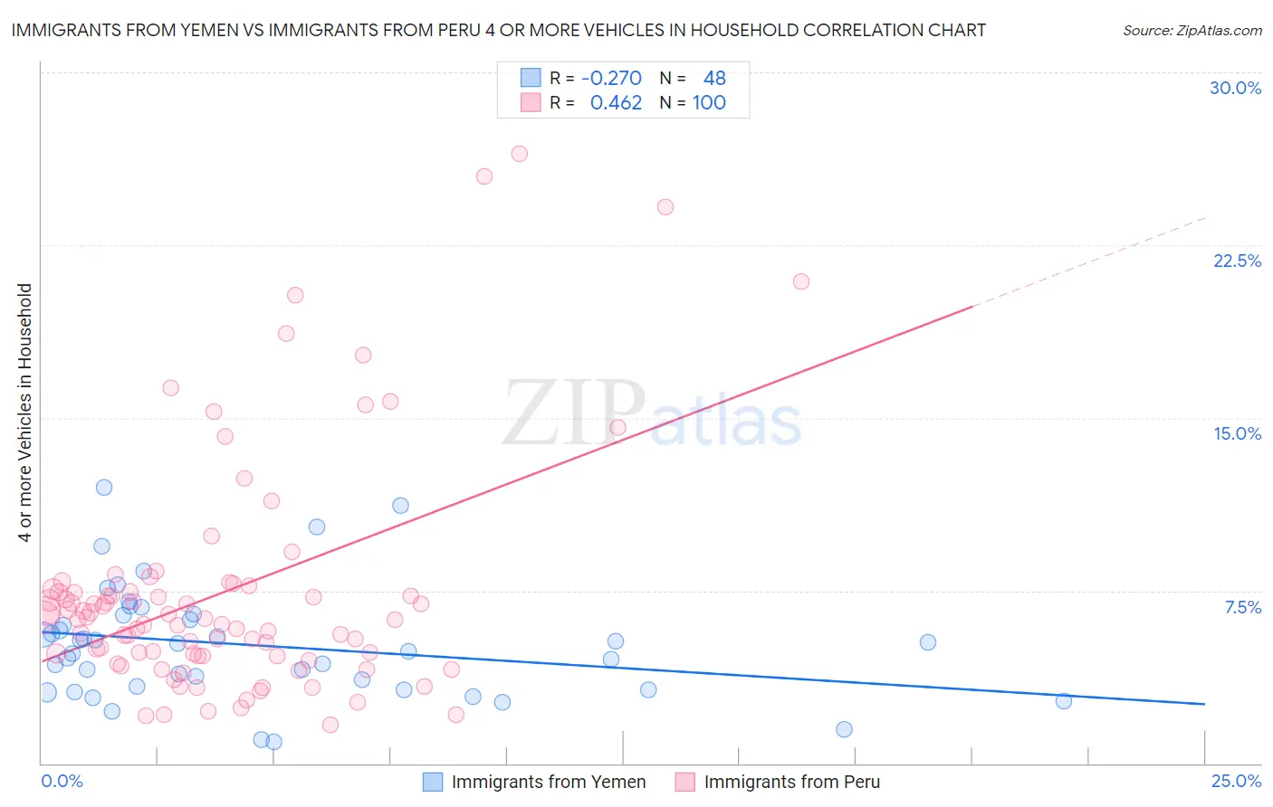 Immigrants from Yemen vs Immigrants from Peru 4 or more Vehicles in Household