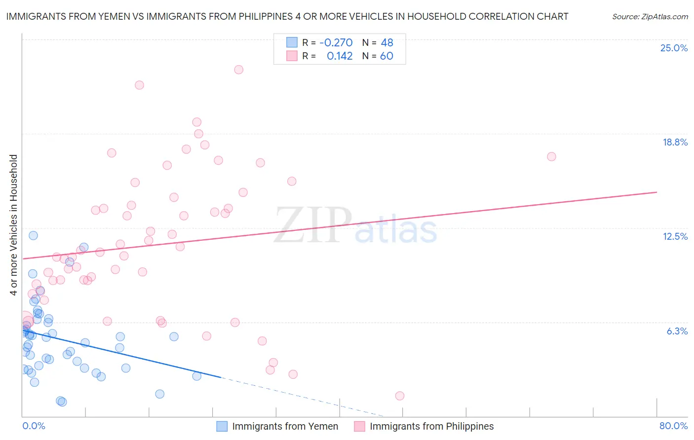 Immigrants from Yemen vs Immigrants from Philippines 4 or more Vehicles in Household