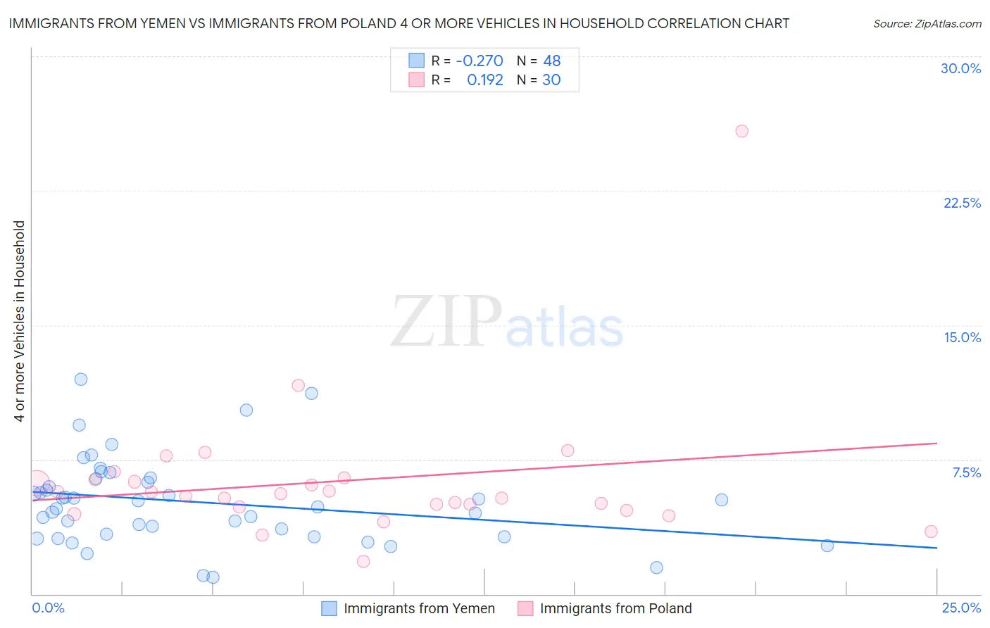 Immigrants from Yemen vs Immigrants from Poland 4 or more Vehicles in Household