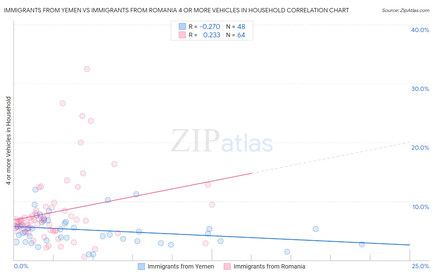 Immigrants from Yemen vs Immigrants from Romania 4 or more Vehicles in Household