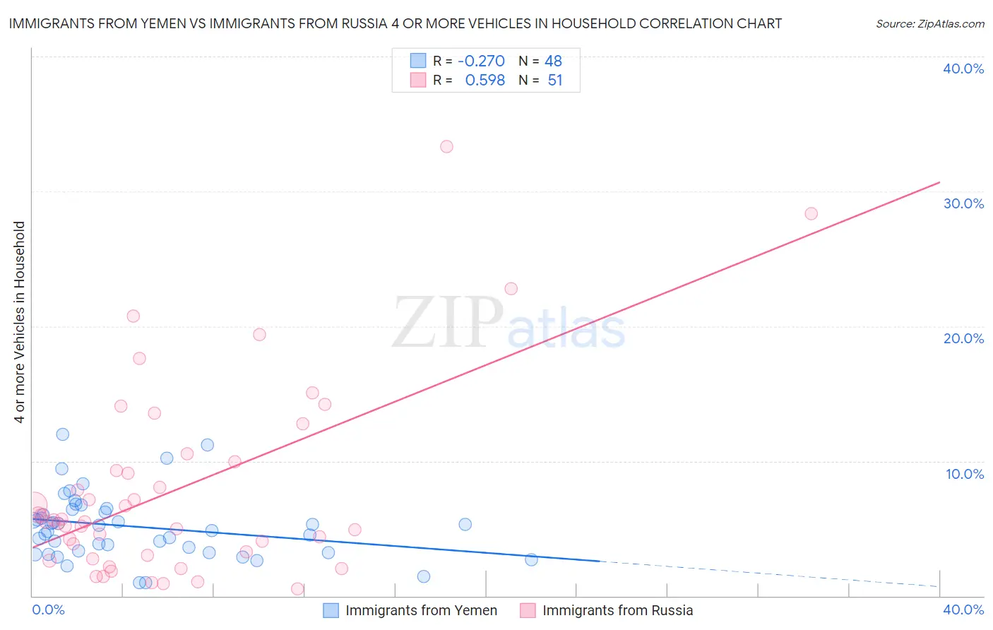 Immigrants from Yemen vs Immigrants from Russia 4 or more Vehicles in Household