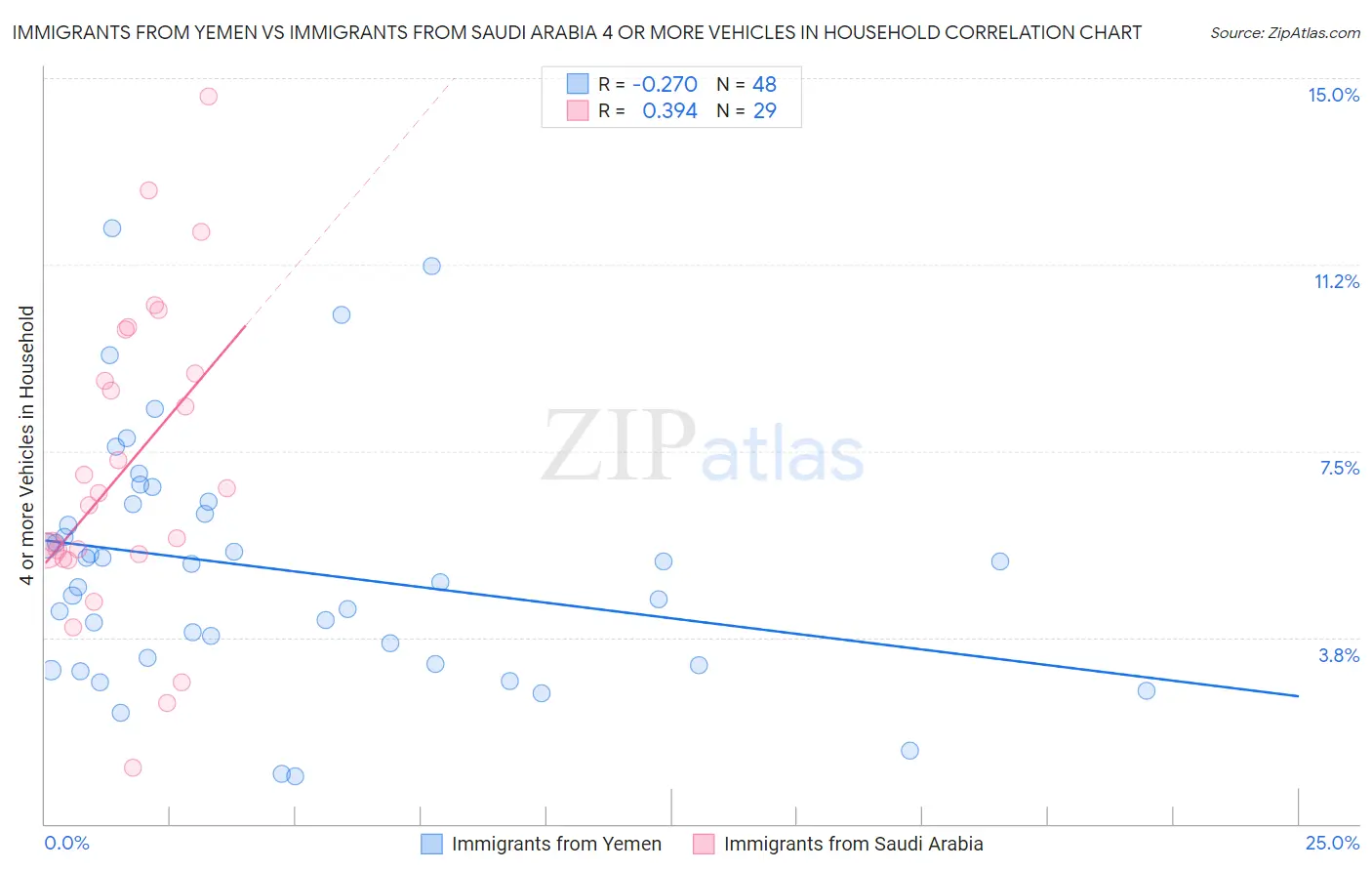 Immigrants from Yemen vs Immigrants from Saudi Arabia 4 or more Vehicles in Household