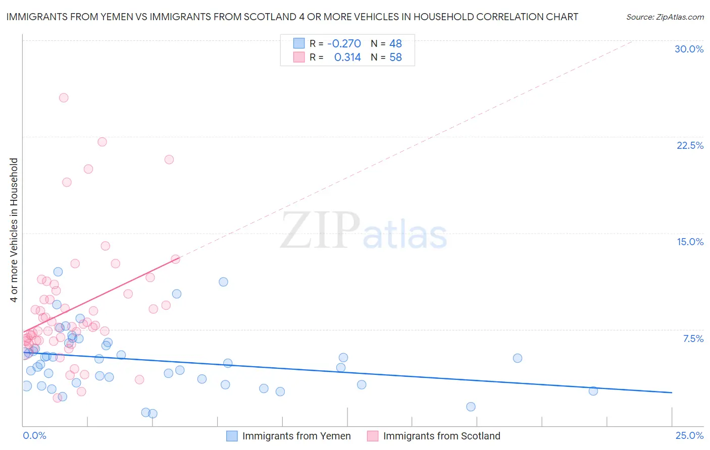 Immigrants from Yemen vs Immigrants from Scotland 4 or more Vehicles in Household
