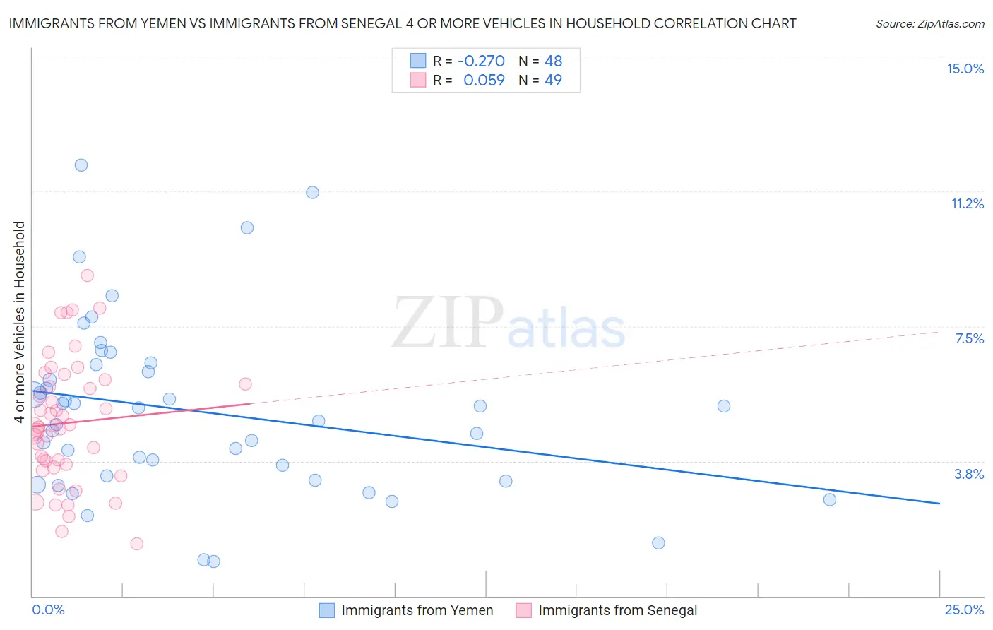 Immigrants from Yemen vs Immigrants from Senegal 4 or more Vehicles in Household