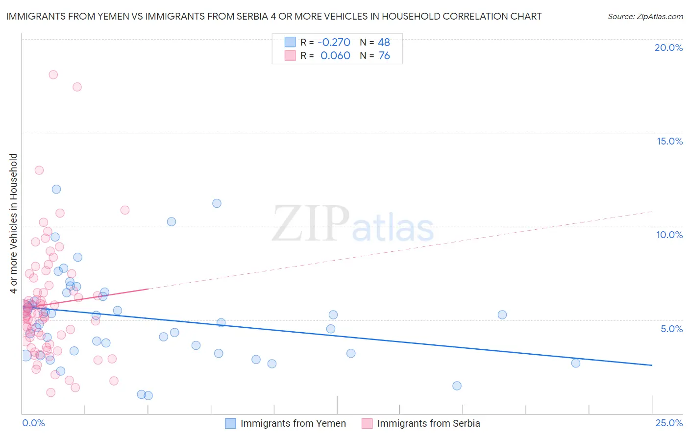 Immigrants from Yemen vs Immigrants from Serbia 4 or more Vehicles in Household