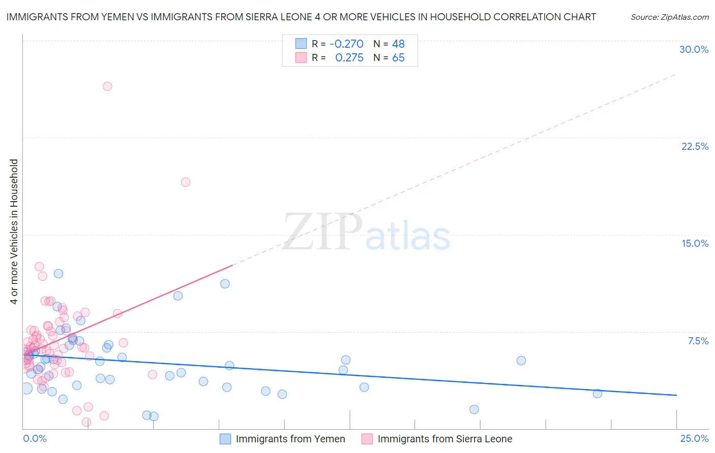 Immigrants from Yemen vs Immigrants from Sierra Leone 4 or more Vehicles in Household