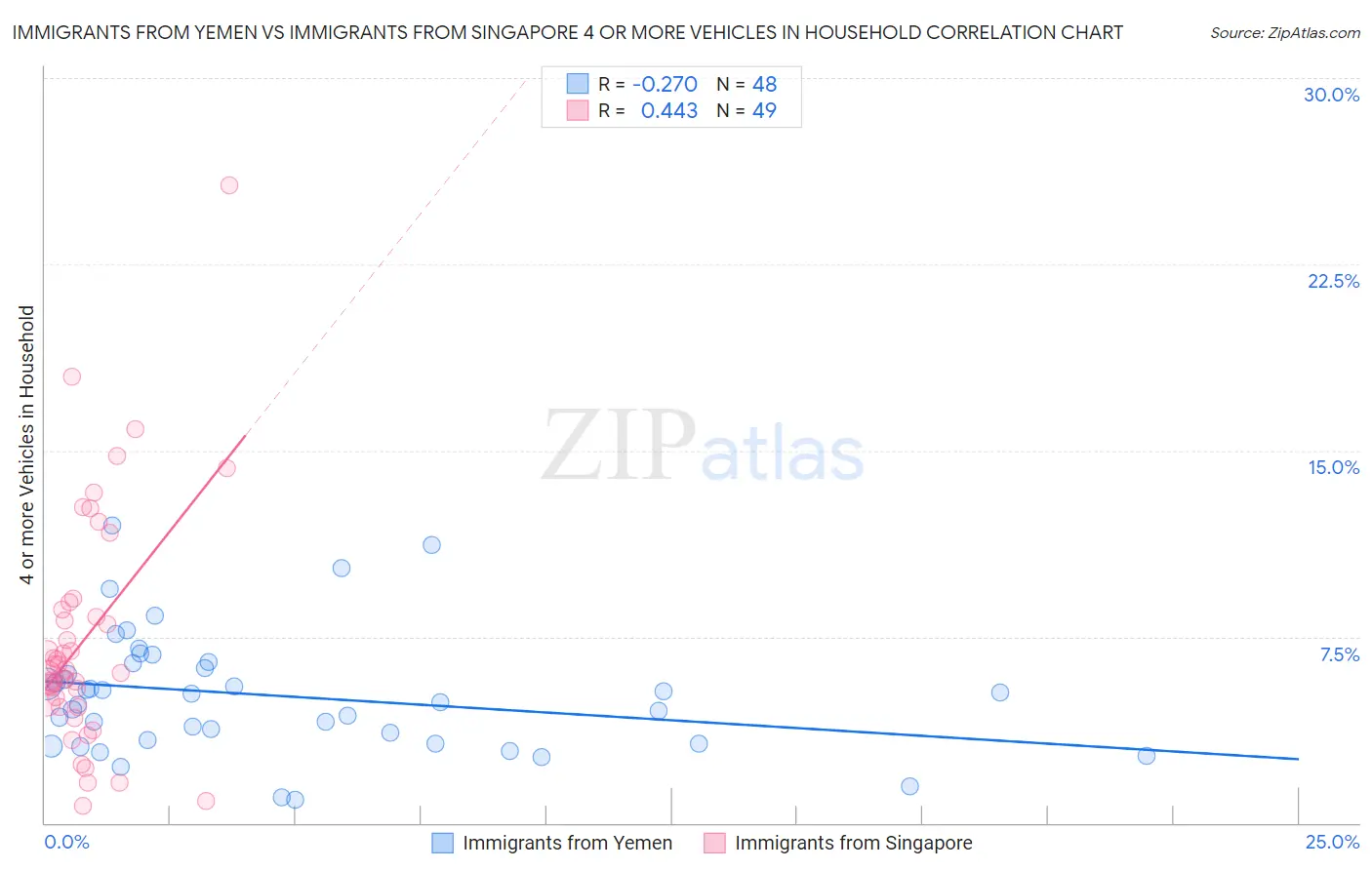 Immigrants from Yemen vs Immigrants from Singapore 4 or more Vehicles in Household
