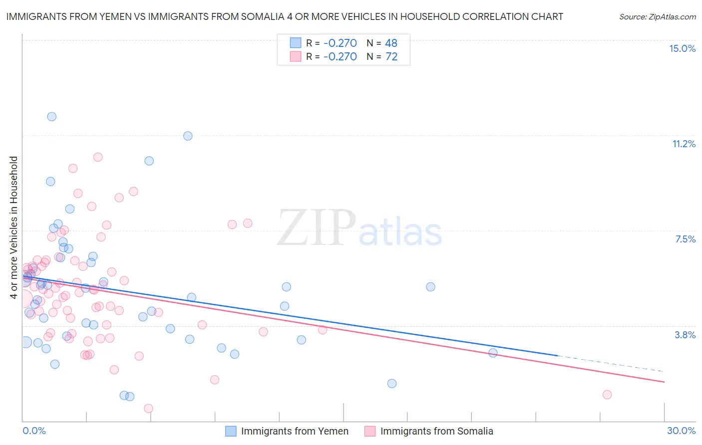 Immigrants from Yemen vs Immigrants from Somalia 4 or more Vehicles in Household