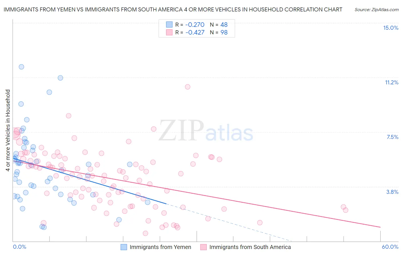 Immigrants from Yemen vs Immigrants from South America 4 or more Vehicles in Household