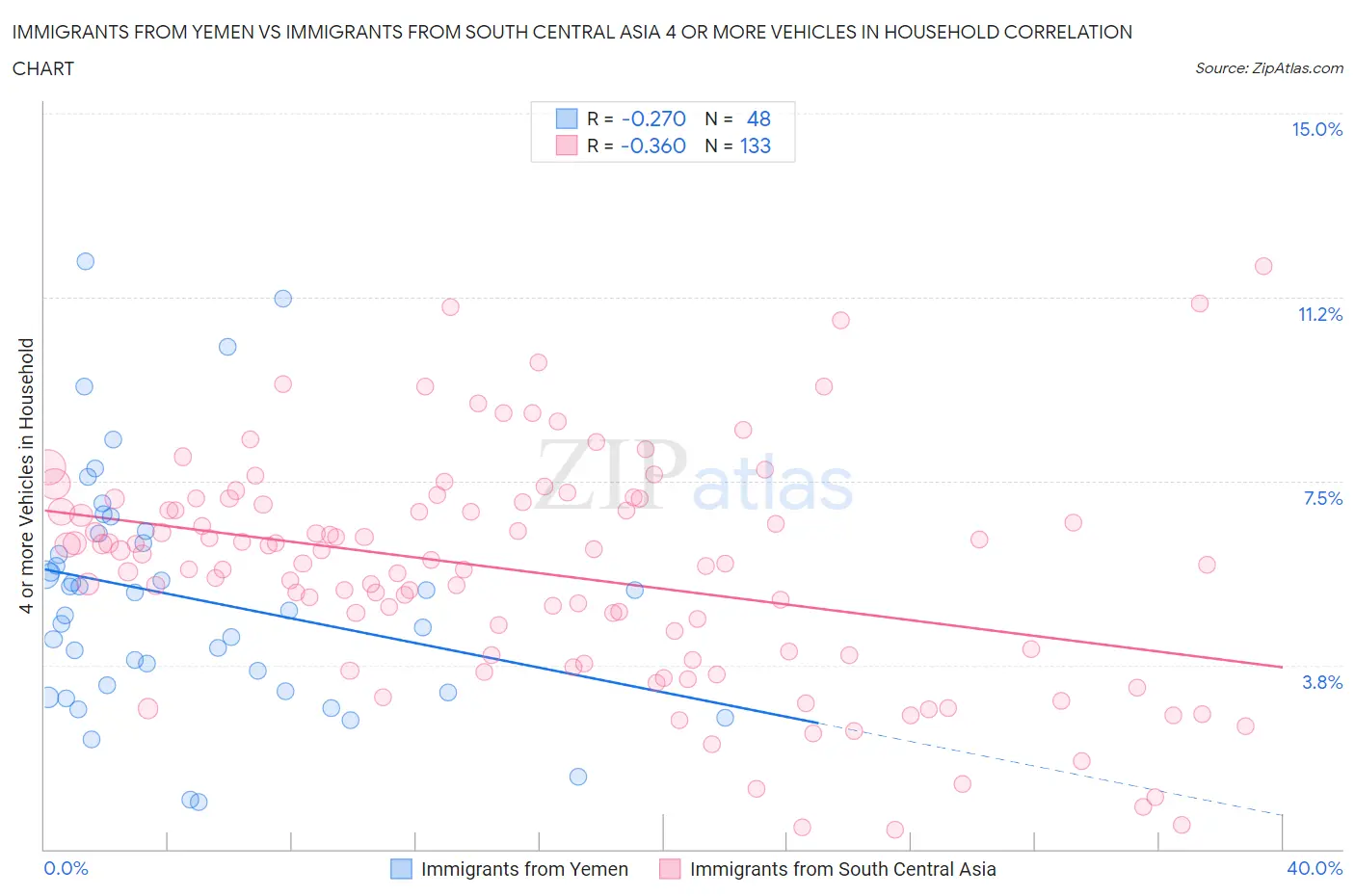 Immigrants from Yemen vs Immigrants from South Central Asia 4 or more Vehicles in Household