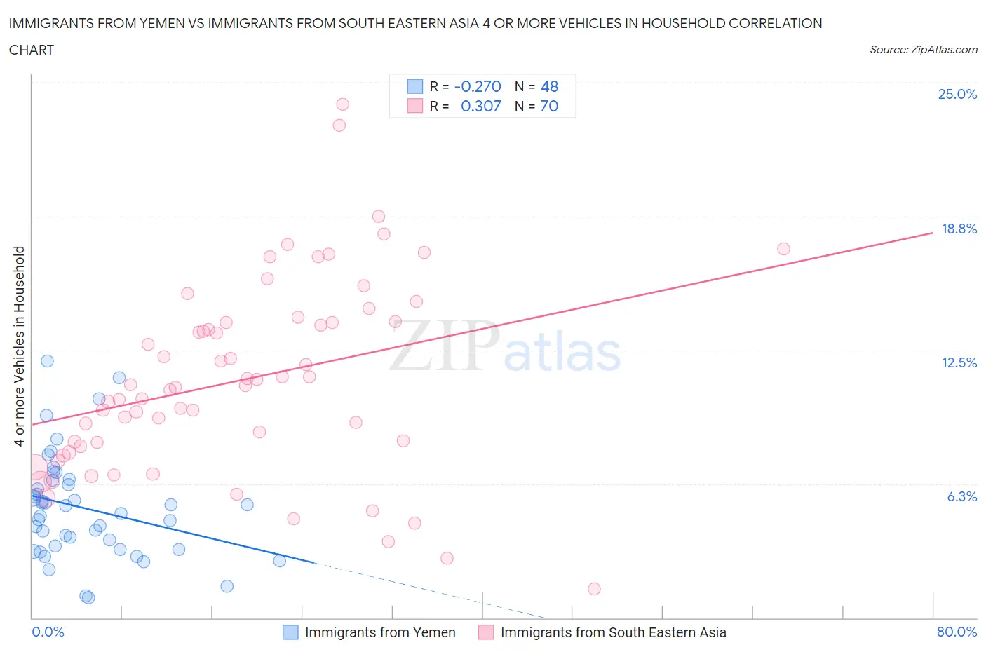 Immigrants from Yemen vs Immigrants from South Eastern Asia 4 or more Vehicles in Household