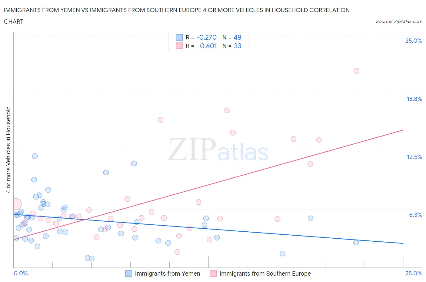 Immigrants from Yemen vs Immigrants from Southern Europe 4 or more Vehicles in Household