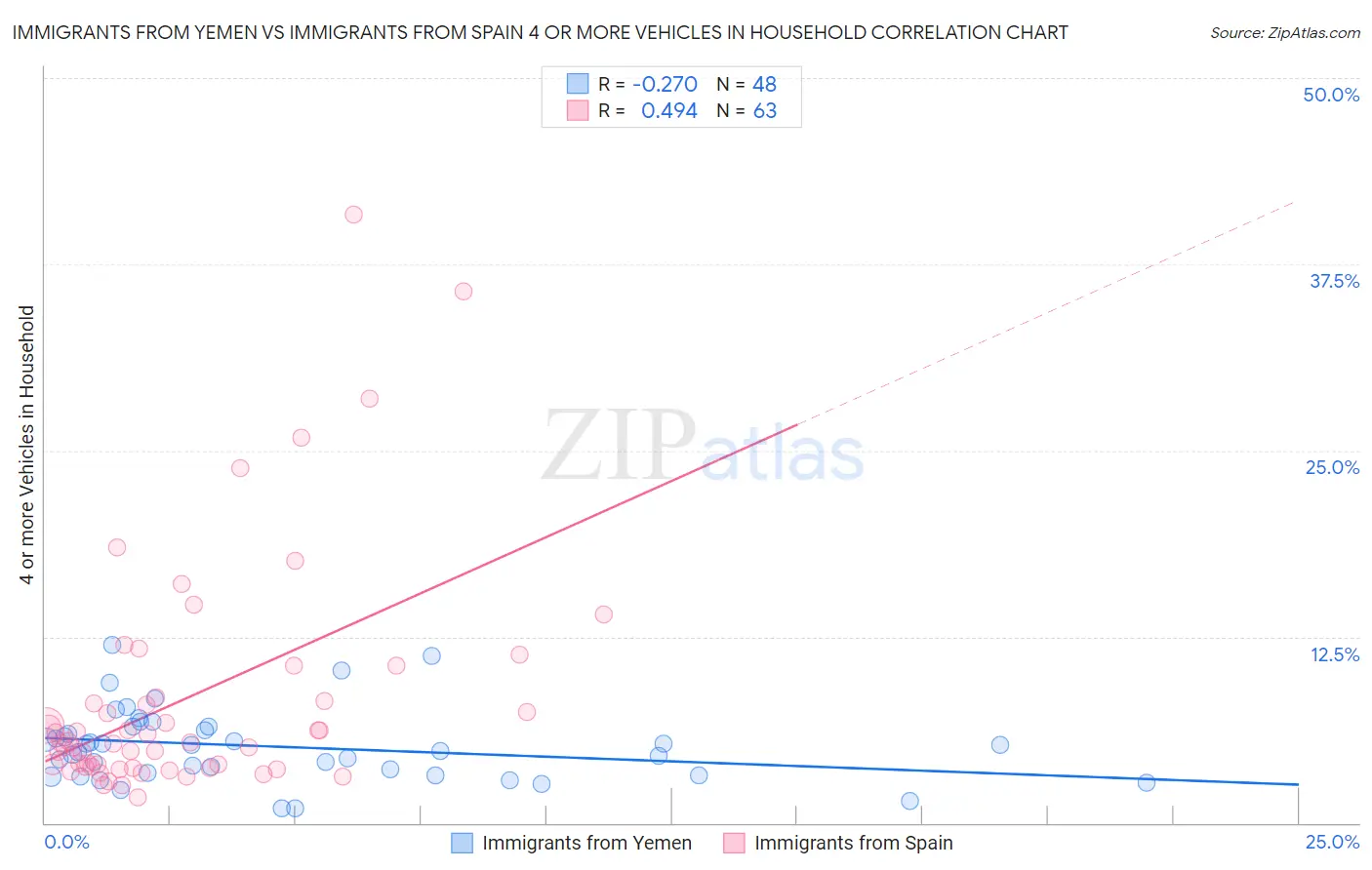 Immigrants from Yemen vs Immigrants from Spain 4 or more Vehicles in Household