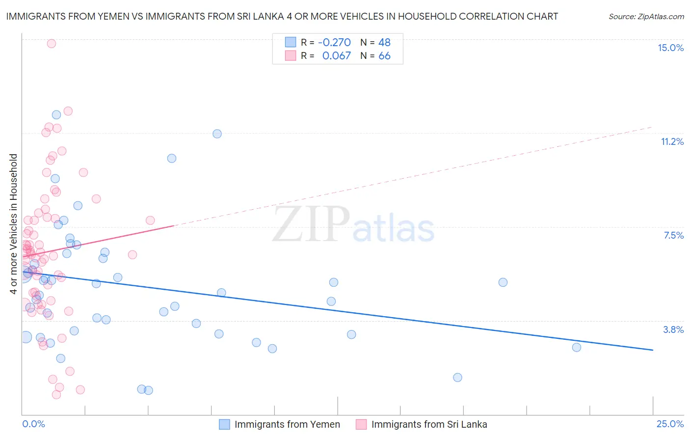 Immigrants from Yemen vs Immigrants from Sri Lanka 4 or more Vehicles in Household