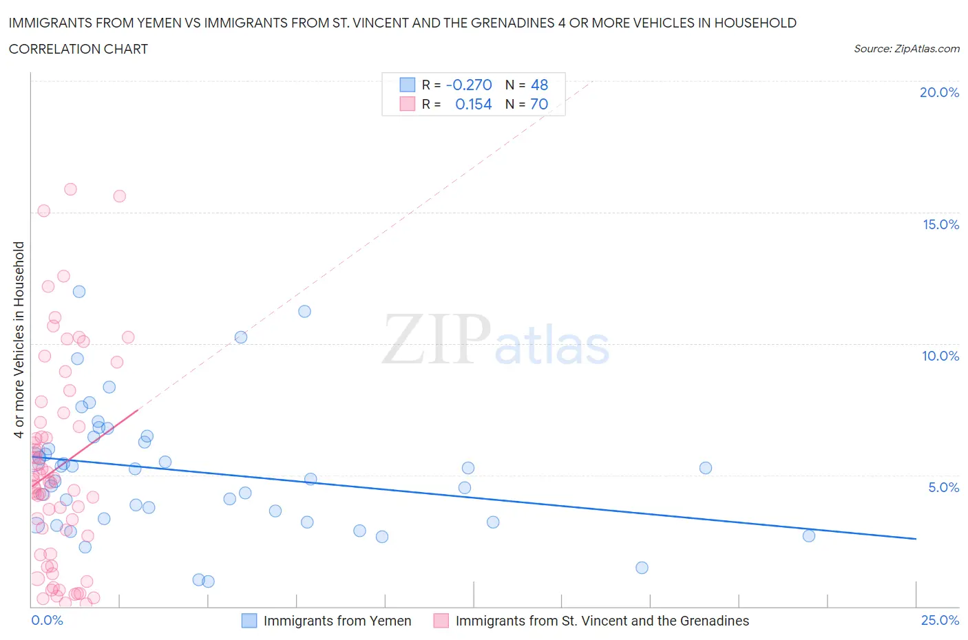 Immigrants from Yemen vs Immigrants from St. Vincent and the Grenadines 4 or more Vehicles in Household