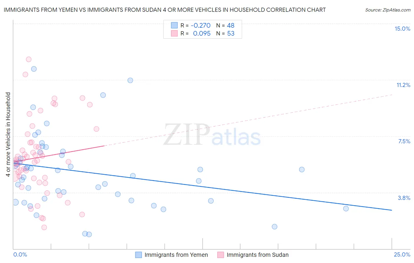 Immigrants from Yemen vs Immigrants from Sudan 4 or more Vehicles in Household