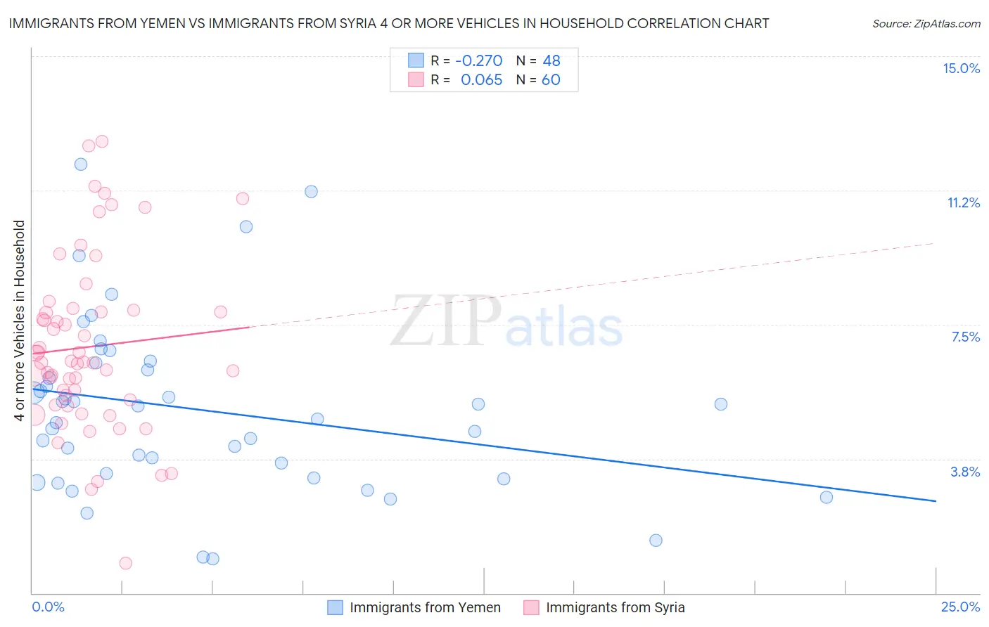 Immigrants from Yemen vs Immigrants from Syria 4 or more Vehicles in Household