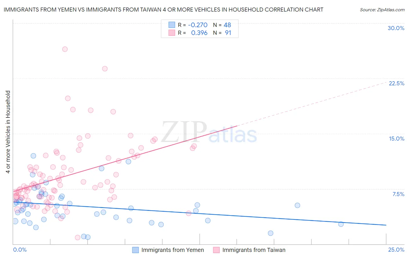 Immigrants from Yemen vs Immigrants from Taiwan 4 or more Vehicles in Household