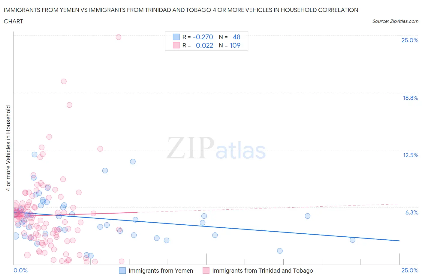 Immigrants from Yemen vs Immigrants from Trinidad and Tobago 4 or more Vehicles in Household