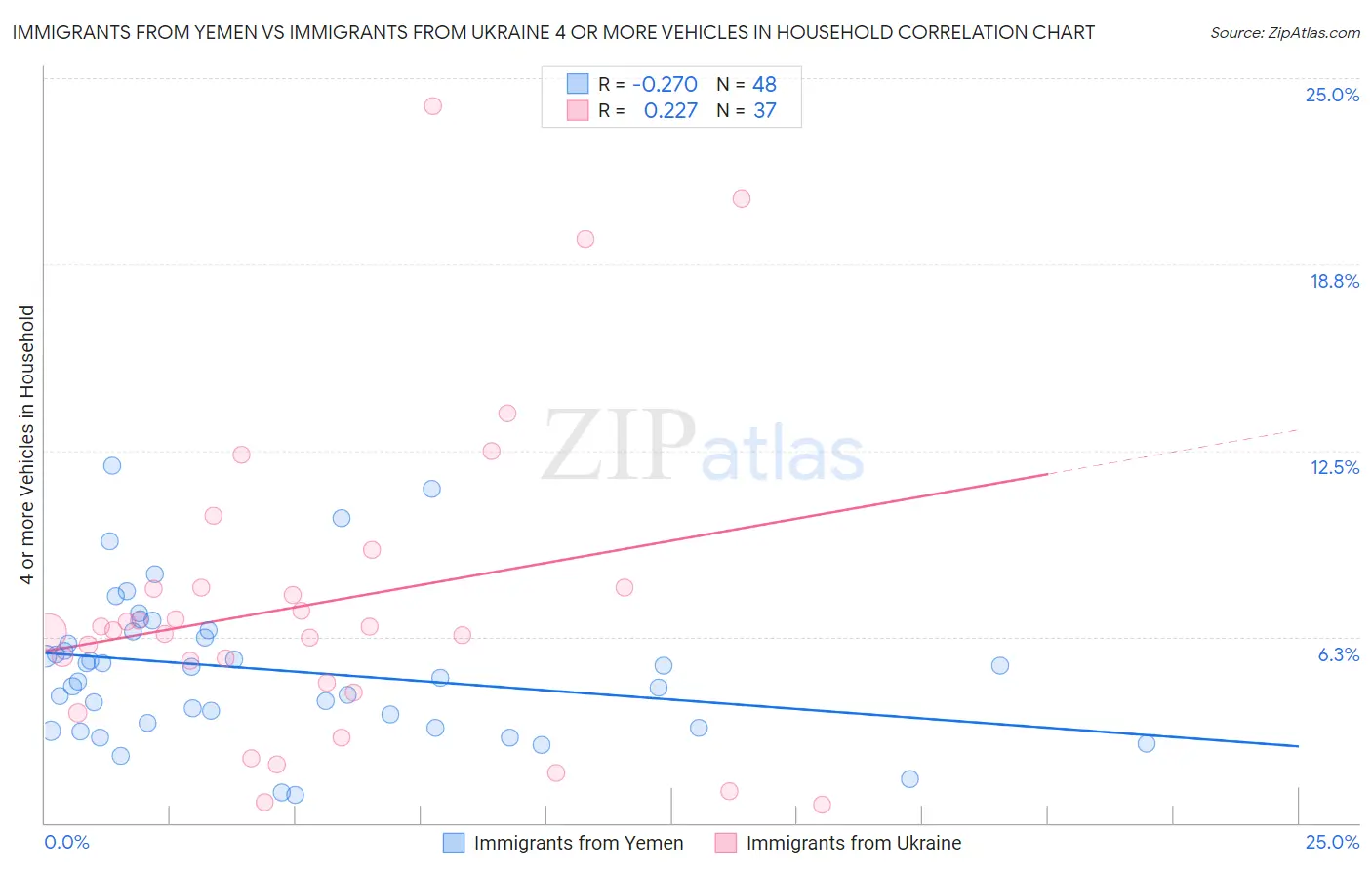 Immigrants from Yemen vs Immigrants from Ukraine 4 or more Vehicles in Household