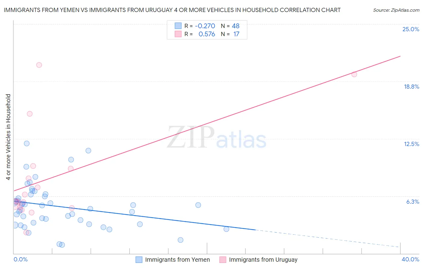 Immigrants from Yemen vs Immigrants from Uruguay 4 or more Vehicles in Household