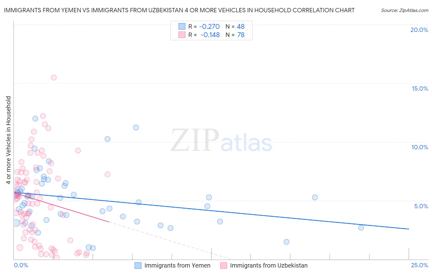 Immigrants from Yemen vs Immigrants from Uzbekistan 4 or more Vehicles in Household