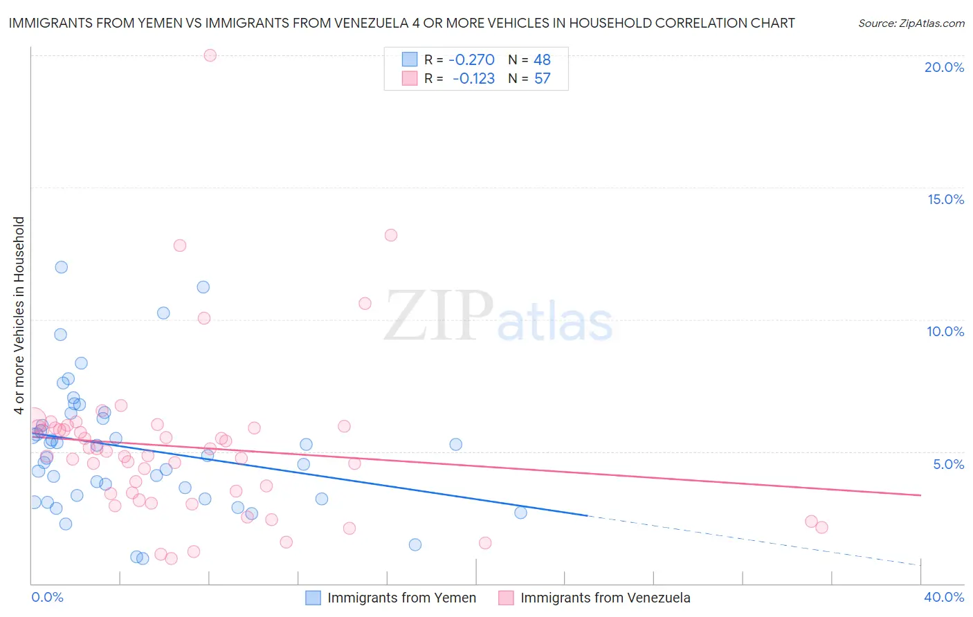 Immigrants from Yemen vs Immigrants from Venezuela 4 or more Vehicles in Household
