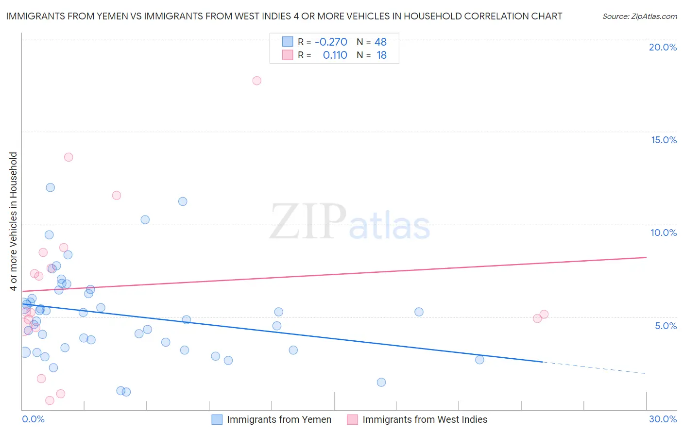 Immigrants from Yemen vs Immigrants from West Indies 4 or more Vehicles in Household