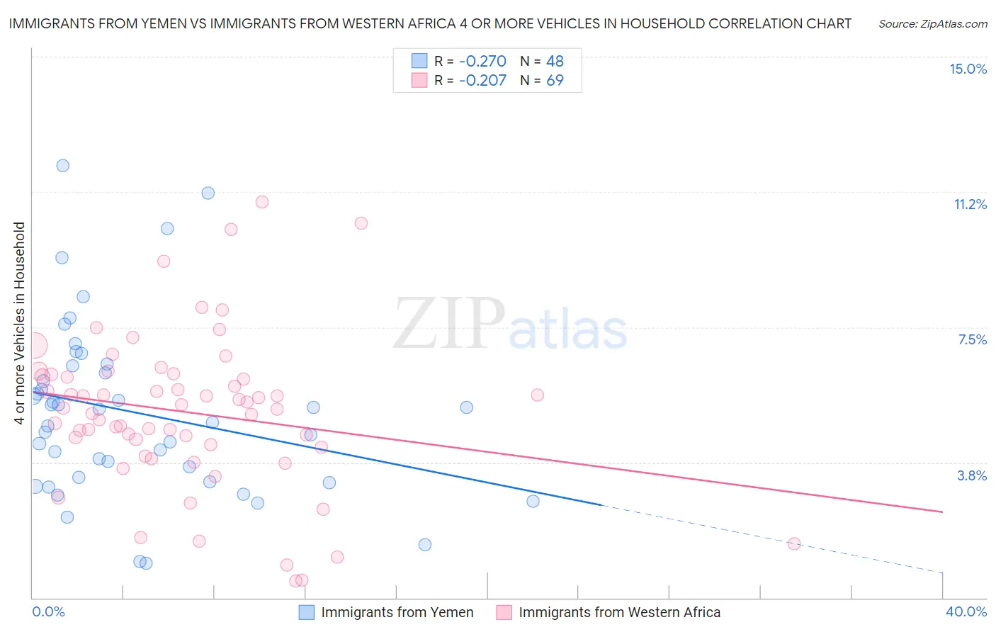 Immigrants from Yemen vs Immigrants from Western Africa 4 or more Vehicles in Household