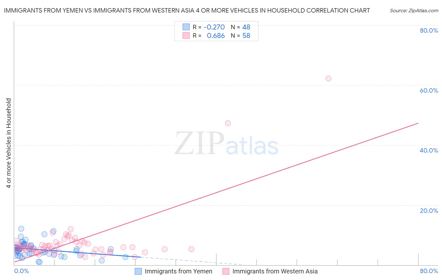 Immigrants from Yemen vs Immigrants from Western Asia 4 or more Vehicles in Household