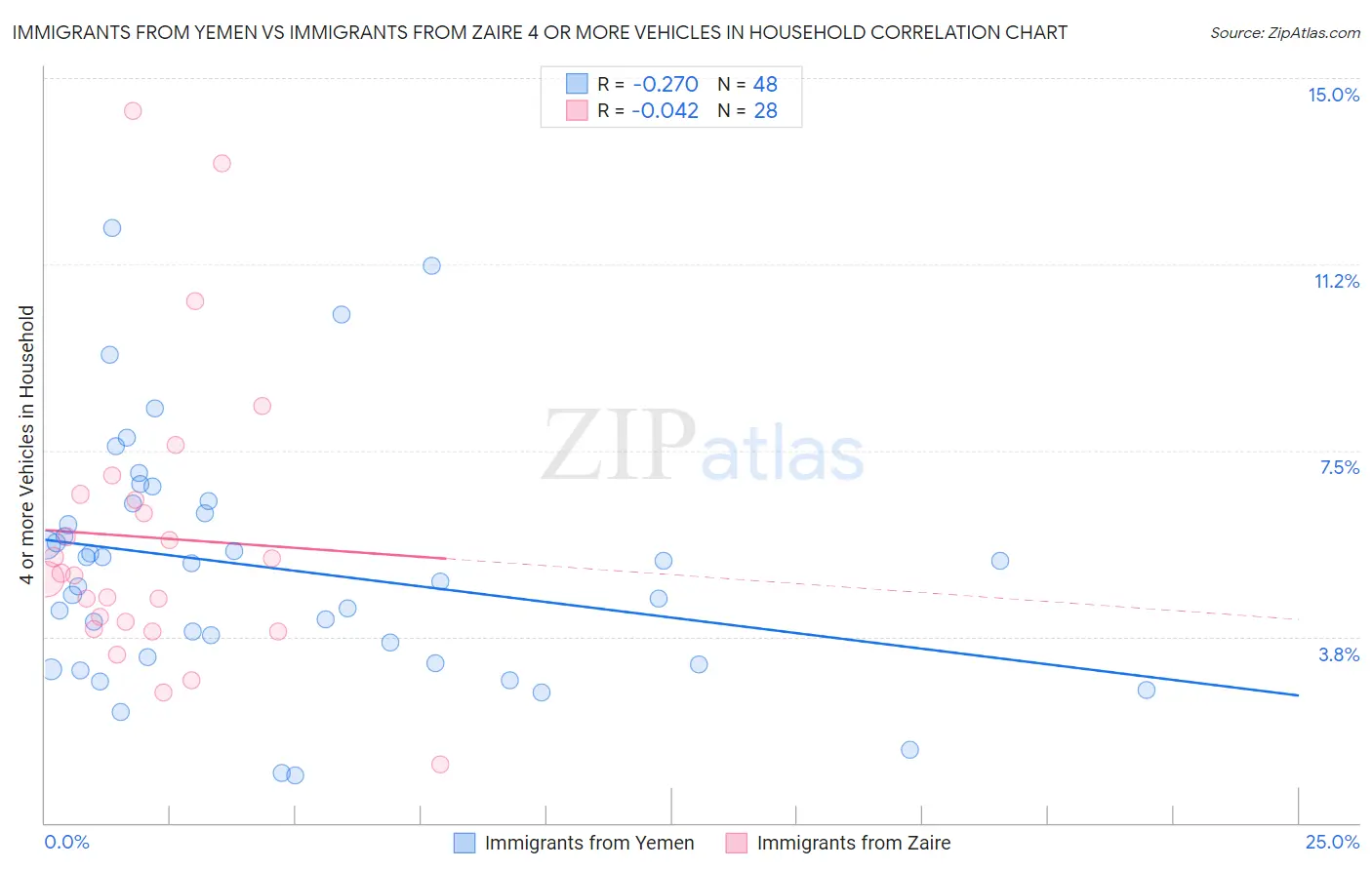 Immigrants from Yemen vs Immigrants from Zaire 4 or more Vehicles in Household