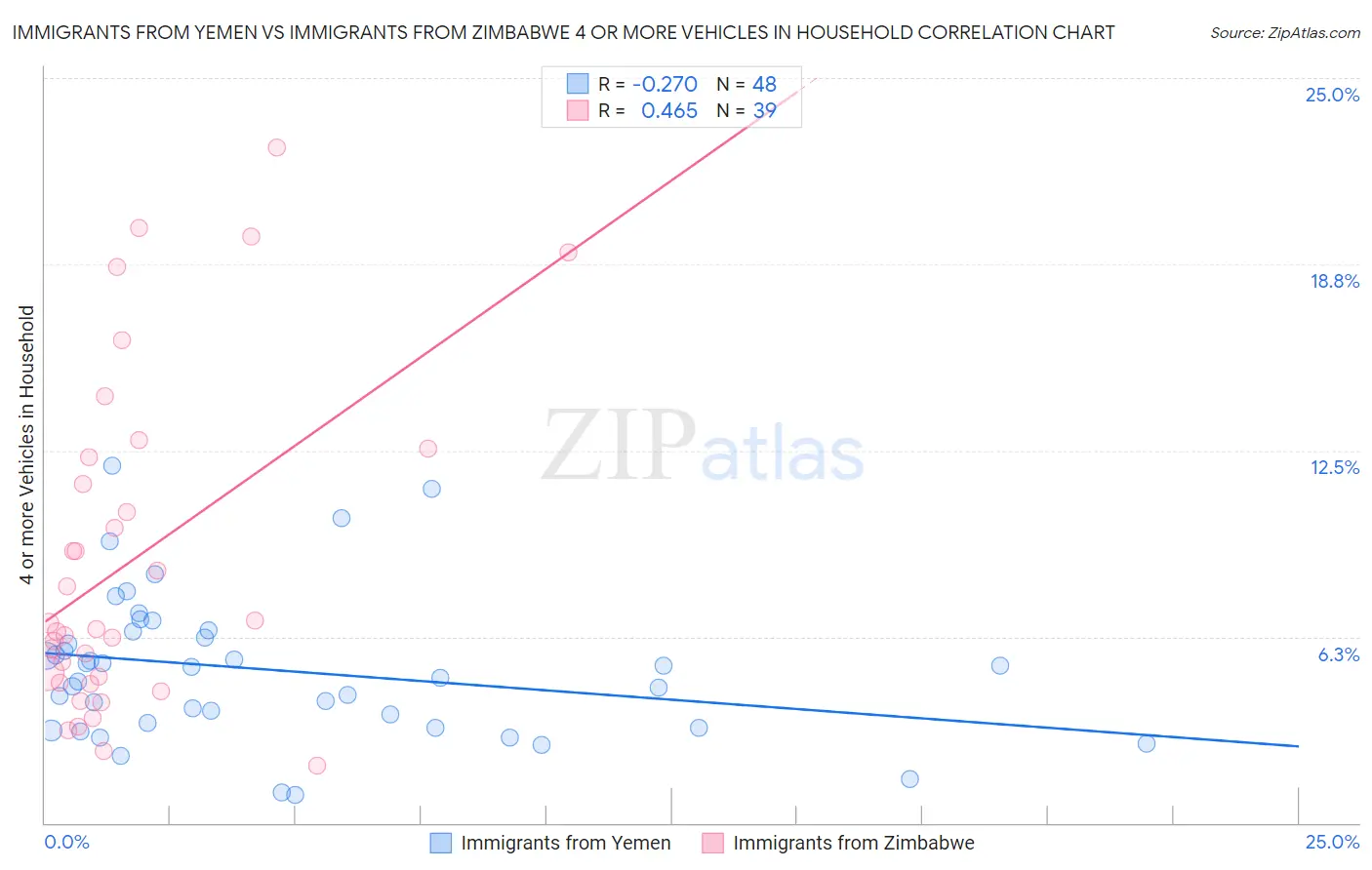Immigrants from Yemen vs Immigrants from Zimbabwe 4 or more Vehicles in Household