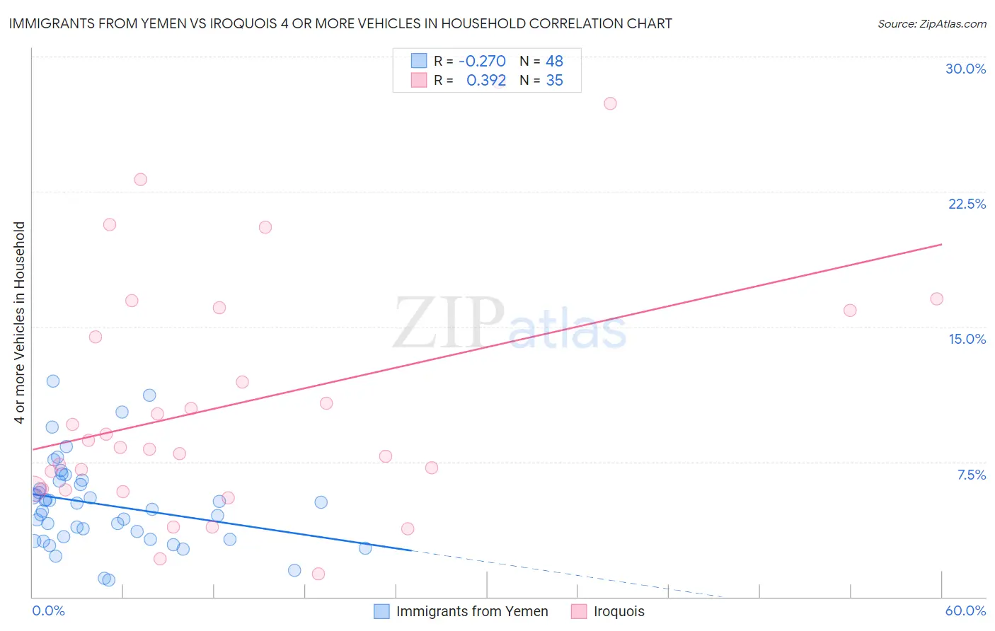 Immigrants from Yemen vs Iroquois 4 or more Vehicles in Household
