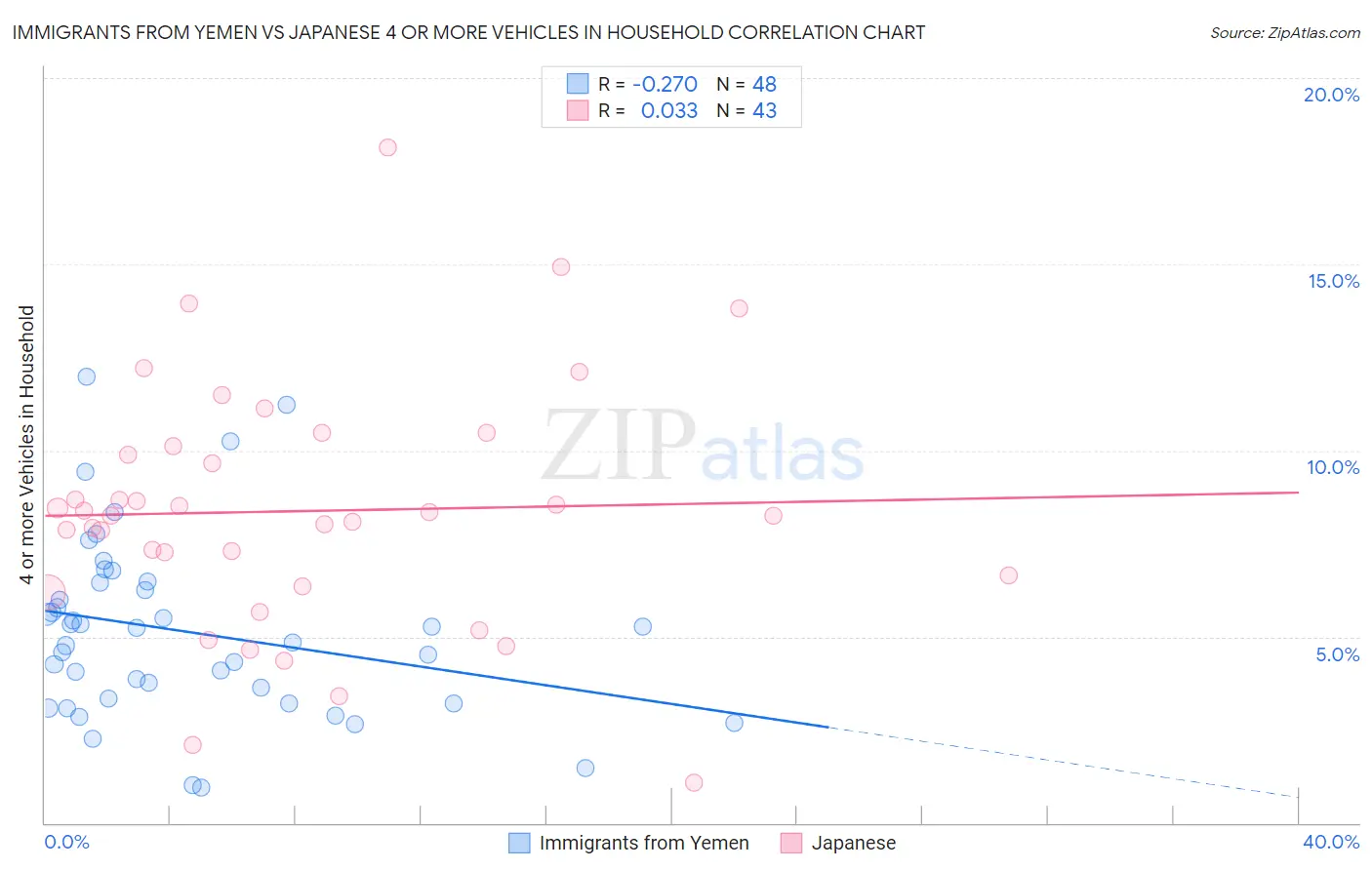 Immigrants from Yemen vs Japanese 4 or more Vehicles in Household