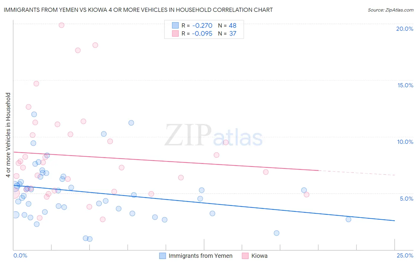 Immigrants from Yemen vs Kiowa 4 or more Vehicles in Household