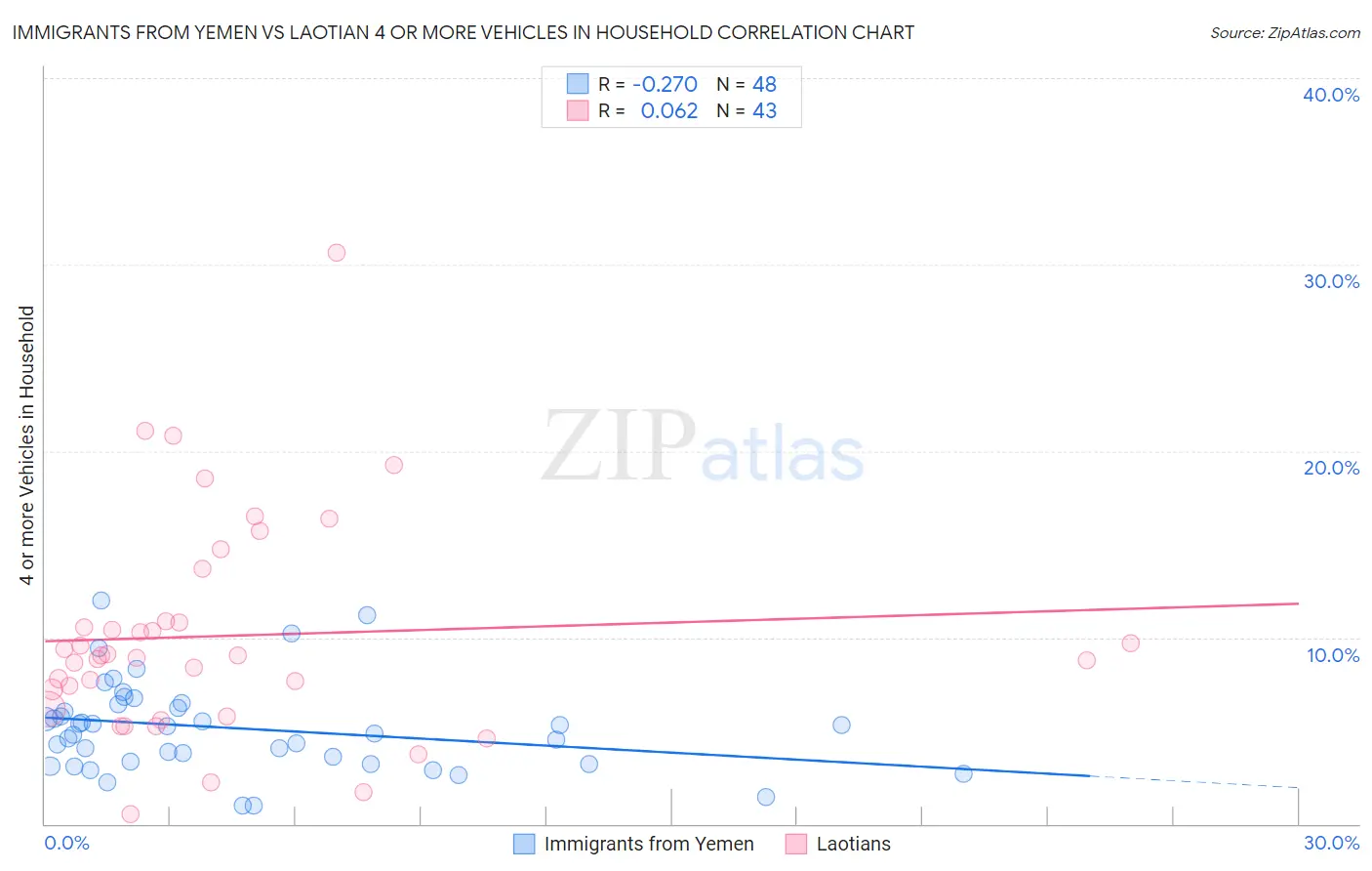 Immigrants from Yemen vs Laotian 4 or more Vehicles in Household
