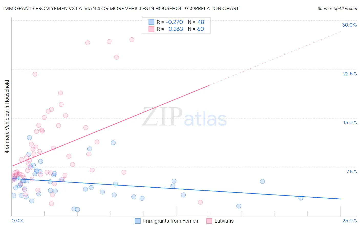 Immigrants from Yemen vs Latvian 4 or more Vehicles in Household