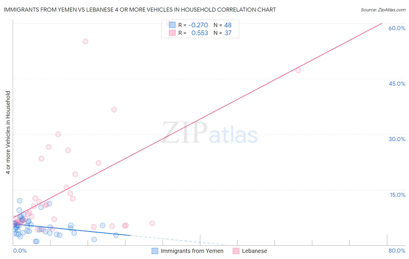Immigrants from Yemen vs Lebanese 4 or more Vehicles in Household